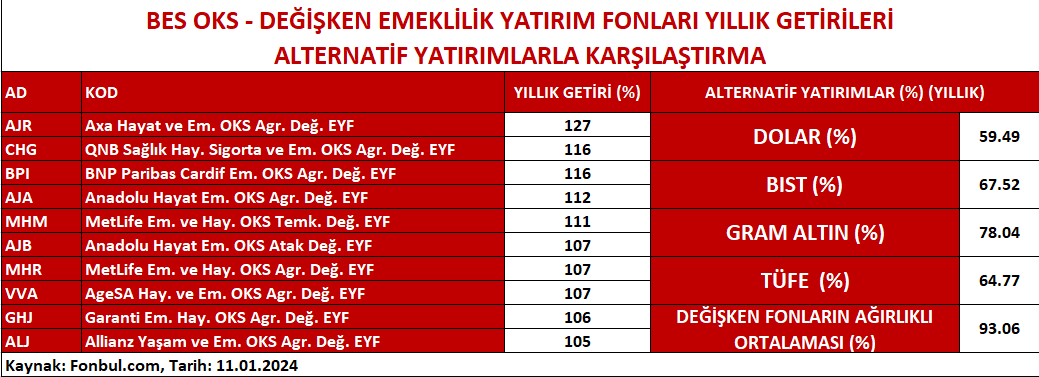 halkarzhisse's tweet photo. BES OKS - DEĞİŞKEN EMEKLİLİK YATIRIM FONLARI YILLIK GETİRİLERİ ALTERNATİF YATIRIMLARLA KARŞILAŞTIRMA
#AJR #CHG #BPI #AJA #MHM #AJB #MHR #VVA #GHJ #ALJ #BES
Kaynak @FonbulPlus
#ekos #binho #agrot #tarkm #hatsn #reedr #dmrgd #mekag #kontr #gesan #smrtg #sayas #gwind #naten #froto https://t.co/Nhi3aO8t4E