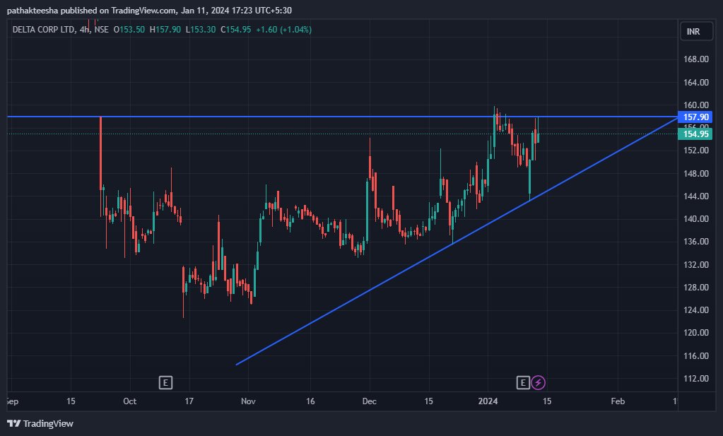 InvestEasyNow's tweet photo. #BreakoutStock #StockToWatch #Delta 
Ready to break 3 month range, Inverse H&amp;S breakout https://t.co/vFy4UY36pF