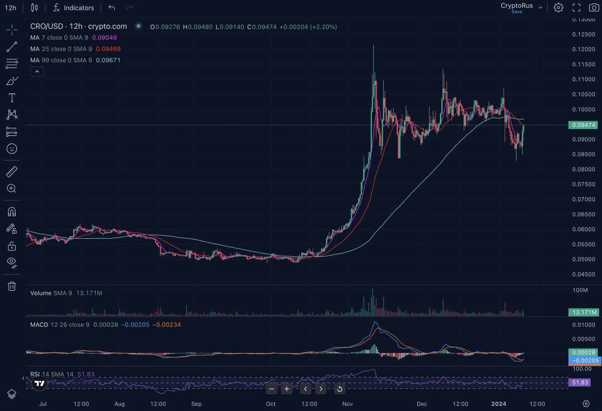 Sharkx's tweet photo. This is our beloved #cro . 
This graph is pretty much identical to a bunch of other crypto ecosystems, as we had a euphoric pump in late 2021 then the BTC crash in early 2022. 

I'm seeing a few comments saying oh look at this, never 1$ again... it's going down, blah blah... It's just FUD. 
All ecosystems move at their own pace. 

#cryptocom not only survived this huge market crash, FTX, Luna, Media annihilation etc... but it was also on the receiving end of a FUD storm from  'influencers' who seemed to be, let's say, influenced themselves to say these things and scare customers off the exchange.
Also during this time CDC made the tough decision to slash rewards & Visa card perks, a bitter pill to swallow but a necessity at the time. 

Now here we are on the precipice of a mega bull run, #cryptcom has spent the last 2 years of this cold bear, building, getting licences & approvals. Growing and revamping. 
We're up 70+% from the bottom, we've broken the downtrend, we have more users, more dApps, more utility than ever.
@kris said a few months ago in an AMA they were going to revamp the #visa cards and introduce them when the time was right, I believe once the visa #cro lockup transitions over to compound staking, we're going to see more users jump in + I also believe once that is settled in .... the new cards will come.  

We have increased Staking, NFT & Earning Perks a great Defi ecosystem and a tonne of loyal #crofam . 

I've been here since early 2021. I am a #crofam #loadedlions fam & a loyal supporter. 2024 is our year. #lfg #fftb 

Not financial advice.