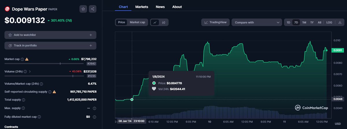 The onchain gaming narrative is cooking again!

$PAPER pumped over 100% after the recent announcement of the <a href="/cartridge_gg/">Cartridge</a> x @TheDopeWars collaboration.

So what went down, and why did it pump?

Here's a 2-min summary 🧵

(1/8)