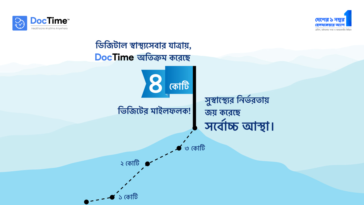 DocTimeBD's tweet photo. ডিজিটাল স্বাস্থ্যসেবার যাত্রায় দেশের ১ নম্বর হেলথকেয়ার অ্যাপ DocTime ৪ কোটি ভিজিটের মাইলফলক অতিক্রম করেছে। আপনাদের এই আস্থা, ভালোবাসা ও বিশ্বাসের ভিত্তিতেই আমরা দ্রুততার সঙ্গে স্বাস্থ্যসেবা নিয়ে পৌঁছে যাবো দেশের প্রতিটি ঘরে।
#doctime https://t.co/LeYj9AMzwj