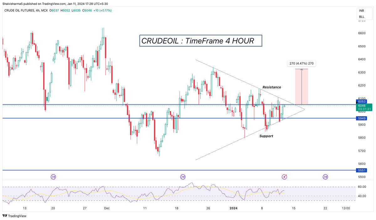 If #Crudeoil can sustain above the current triangle pattern, there's potential for an upward movement of +270 points.

Big day for crude! Let's wait for the breakout!

#OilMarketTrends #EnergyGeopolitics #MiddleEastOil
#OilSupplyDynamics #MCX