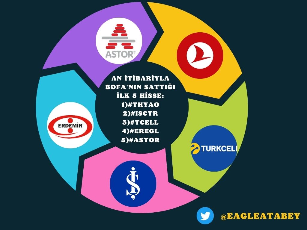 atabeydogann's tweet photo. An itibariyla BOFA'nın sattığı ilk 5 hisse:
1)#THYAO
2)#ISCTR
3)#TCELL
4)#EREGL
5)#ASTOR
#bist100 #hekts #etherum #hatsn #dolartl #altın #RegaipKandili #EpsteinClientList #Global_moment #halkaarz $APP #foex #nasdaq #espi #sasa #arbitrum https://t.co/LijimXBZSp