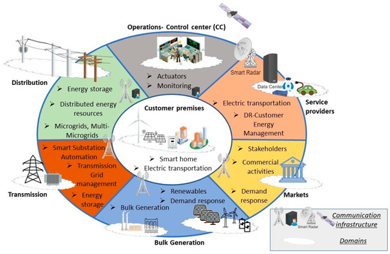 energies_mdpi's tweet image. #mdpienergies #highlycitedpaper
Fault Location for Distribution Smart Grids: Literature Overview, Challenges, Solutions, and Future Trends
👉 ow.ly/VsRX50QoEsY
#faultlocation #smartgrids #faultclassification#lowvoltage #smartgrids #microgrids #artificialintelligence