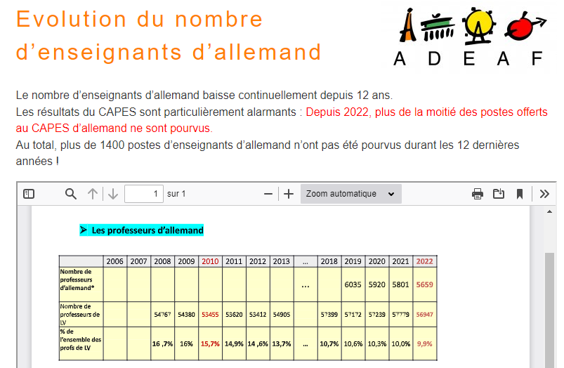 ADEAF_nationale's tweet photo. Monsieur @GabrielAttal qu'en est-il de vos promesses pour l'allemand, faites le 4 décembre devant les députés de l'APFA ? Il y a urgence et les profs d'allemand en ont marre des belles paroles sans actions concrètes sur le terrain. https://t.co/ZJzWNIBxYJ https://t.co/TCcG2TUlgd