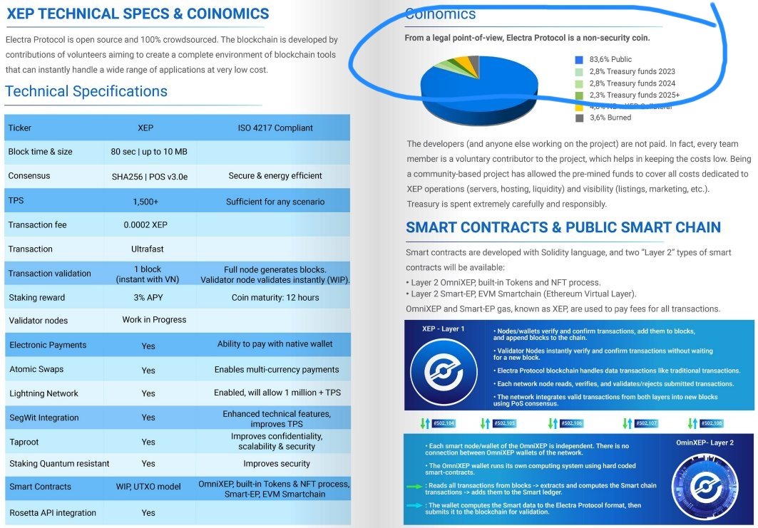 PDB3331's tweet photo. @MrBigWhaleREAL Yes, I can.
Here's a #layer1 coin I like very much:
$XEP @ElectraProtocol
=
#Layer1
#nonsecurity
#nearZeroFees
#ultraFast
#ISOstandardsCompliant
#soonOmniXEP=Layer2
#soonSmartEP=layer2
#easyToMakeTokens
#easyToMakeNFTs
#MC8m https://t.co/GkIFvyayRD