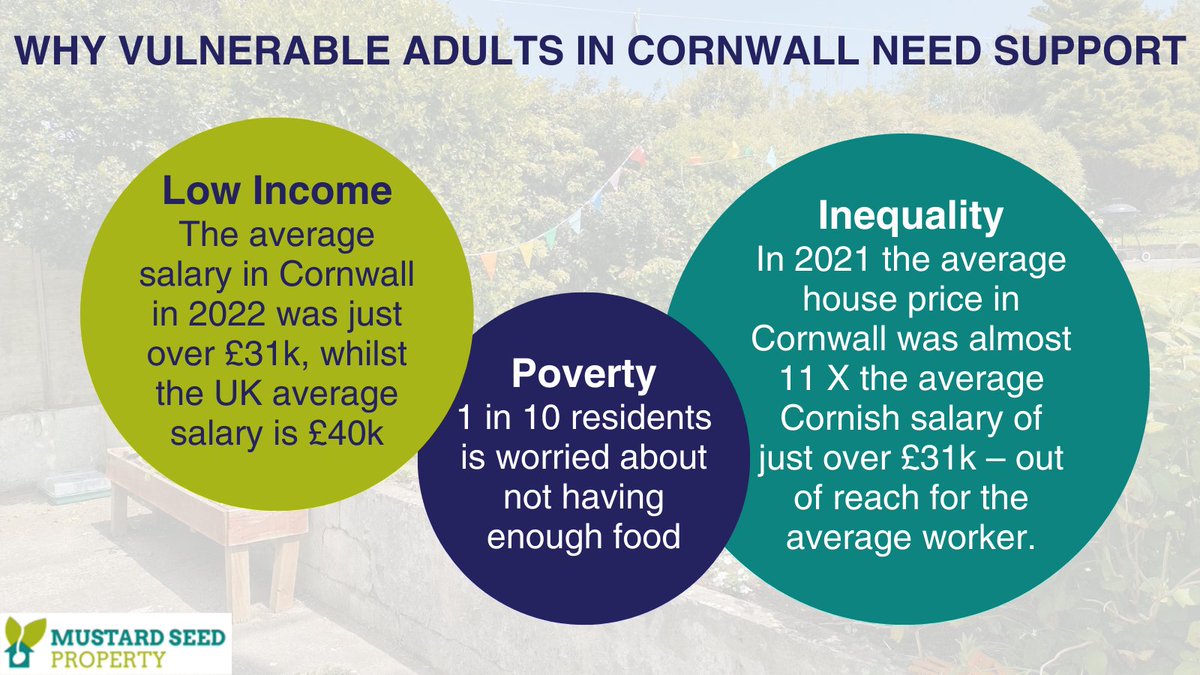Cornwall faces significant challenges with deprivation levels that contribute to homelessness

In response, our community share offer aims to deliver suitable accommodation &amp; support alongside our trusted charity partners to help vulnerable people flourish ow.ly/r0Uj50QpTlG