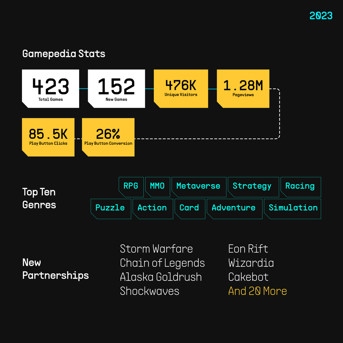 SpintopNetwork's tweet photo. Here's the summary of #Gamepedia for 2023! You can find the most visited and played games of the year, favorite game genres, the events that reached the highest participation, and much more!🔍

Take note of these values; these figures will be way higher at the end of 2024!😉 https://t.co/RAzVEq8nFT