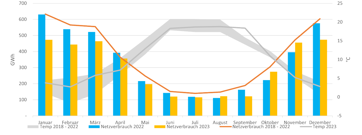 Schleswig-Holstein spart weiter Energie: Im Dezember 2023 sank der Gasverbrauch um 21,8 %.👏 Jetzt heißt es weiter sparen! Für den Geldbeutel, die Umwelt und auch die #Versorgungssicherheit im Norden. 🌳 💰
👉ow.ly/bu8a50QorHf