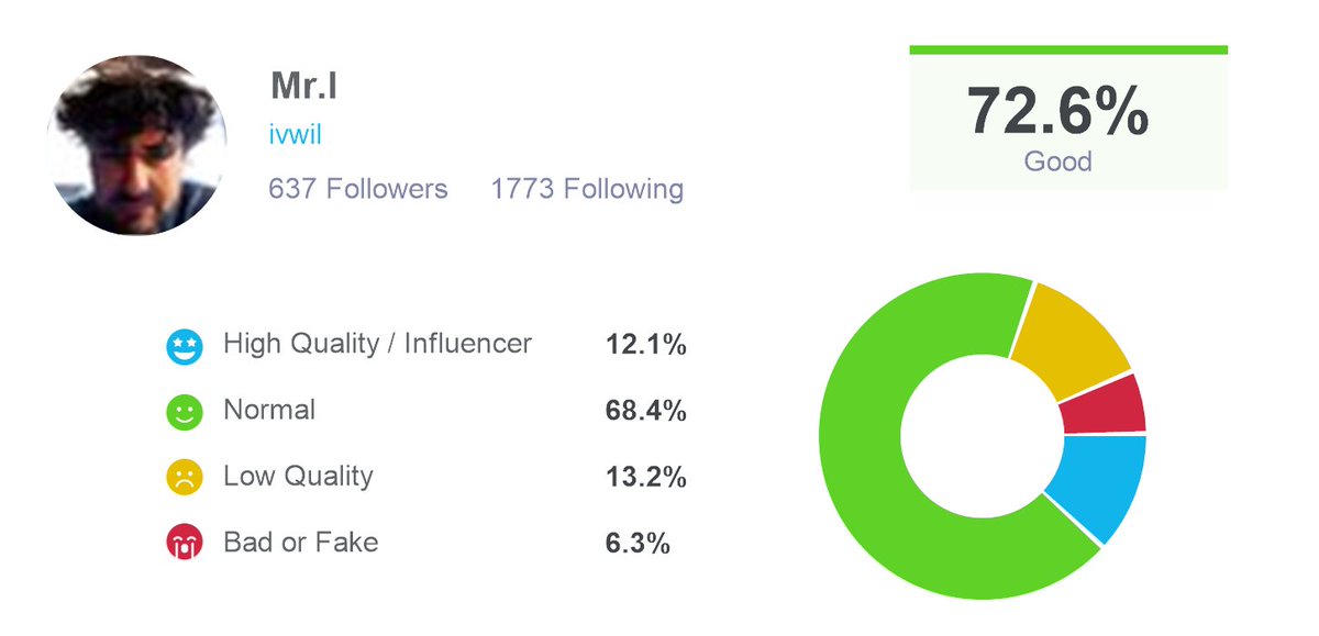 Just audited my followers for bots and fake followers with <a href="/twaudit/">Follower Audit & Analytics</a>, I found that I have 512 real followers and 125 fake or low quality ones. Check out twitteraudit here: twitteraudit.com/auditme