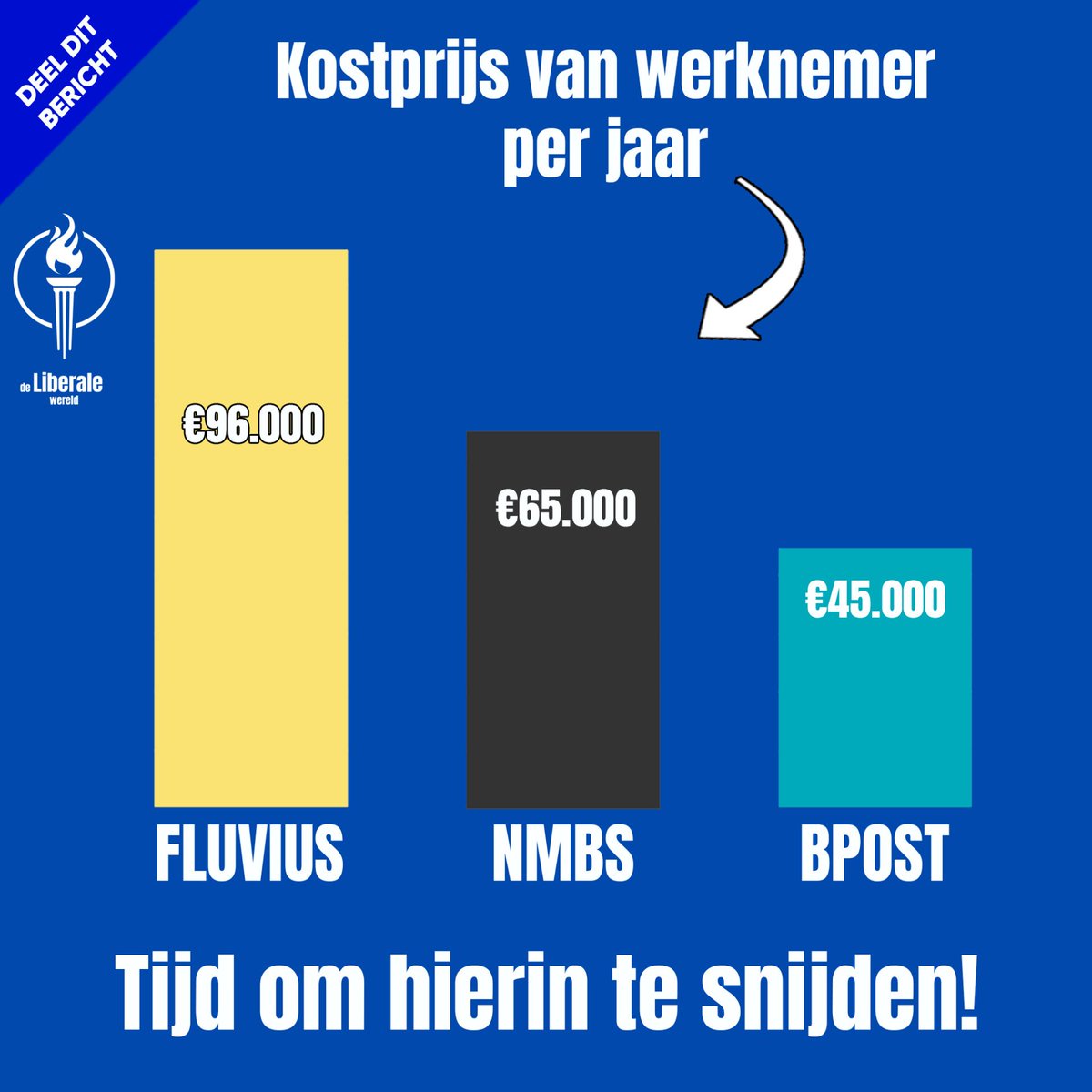 liberalewereld's tweet image. De intercommunale Fluvius moet 11 miljard € investeren, maar ze hebben reeds 10 miljard € schulden.👀

Dit loopt fout.

Wat moet er gebeuren?

1) Bespaar op de kosten

Bij #Fluvius kost een werknemer 96.000 €. Bij de NMBS 65.000 € en Bpost 45.000 €.

🧵 (1/2)