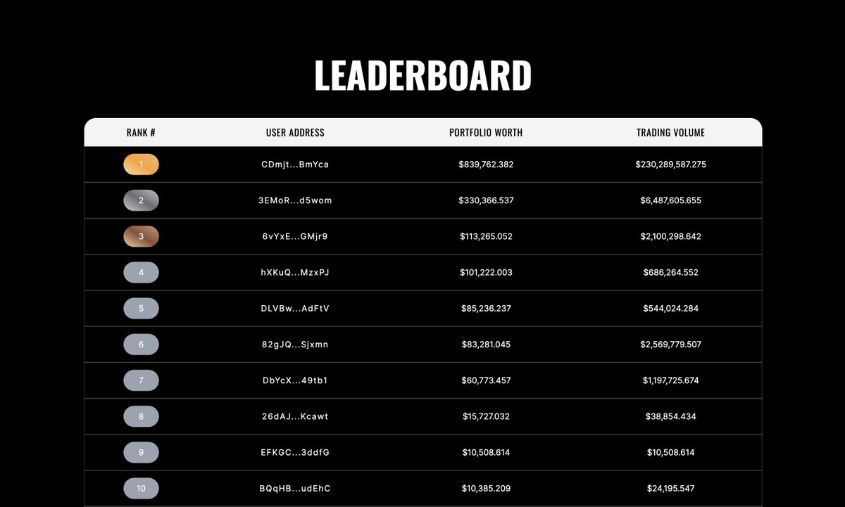 stabbleorg's tweet photo. GM tradors!

Check out our new leaderboard 🥇🥈🥉

You can track your competition position and compare it with others 💪

If you haven't joined our competition yet - do it now, there are still plenty of winning chances 🍀

All competition info: https://t.co/FFOLXhPSRj https://t.co/oujl5QaIe0