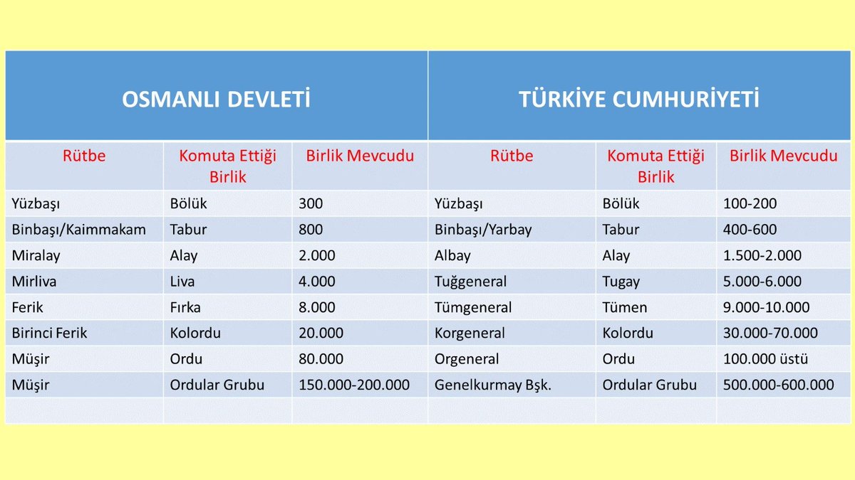 Osmanlı Devleti ile Türkiye Cumhuriyeti ordularının rütbeleri ve komuta ettikleri birlik mevzutlarını gösterir karşılaştırmalı çizelge.