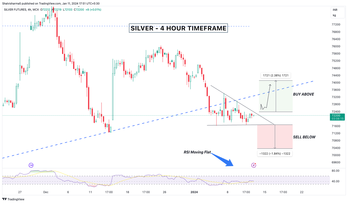A triangle formation is underway in #Silver. Waiting for a potential breakout. Which side do you think it will go? Share your insights! 📈📉

#PreciousMetalTrading #SilverPriceAnalysis #CommodityMarket #SilverFutures