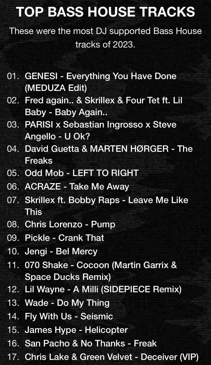 thisisnorii's tweet photo. TOP BASS HOUSE CHART 2023
by @1001tracklists 

My weapon called 'Need You' with #Tripl @YOSEEK_ is on NO.31🖤

cc @RevealedRec https://t.co/eRkXIfd8Do
