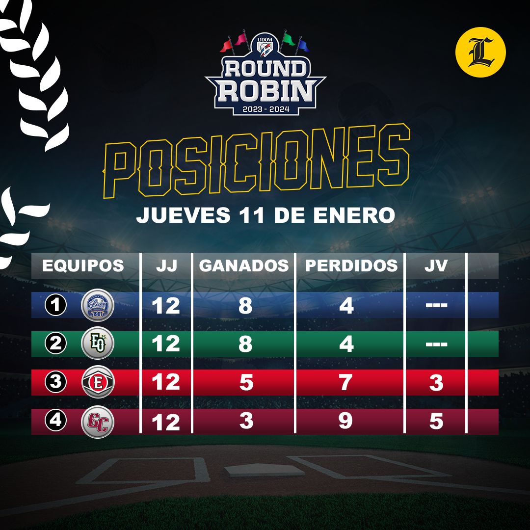 #BéisbolListín | Tigres del Licey suben al primer lugar de la tabla de posiciones del Round Robin este jueves 11 de enero

#Tabladeposiciones #Lidom #RoundRobin #ListínDiario