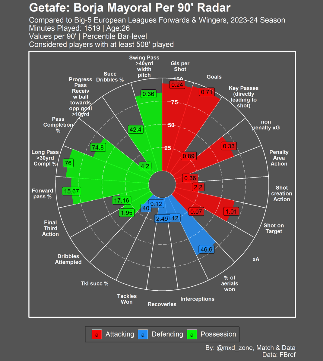 mxd_zone's tweet photo. #Arsenal ⚪️🔴 seems interested in #Getafe 🔵 striker Borja #Mayoral 

His per 90' performance radar in 23-24 #LaLiga 🇪🇸 https://t.co/Agnx4BMloC