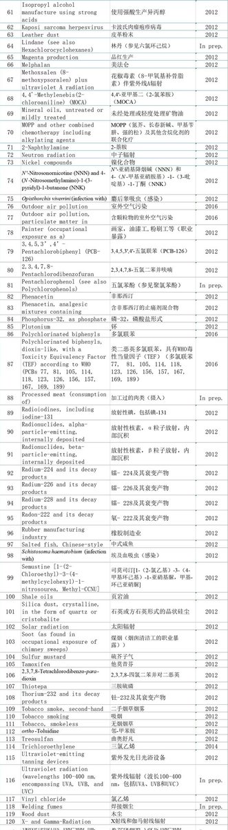 世卫组织1类致癌物清单