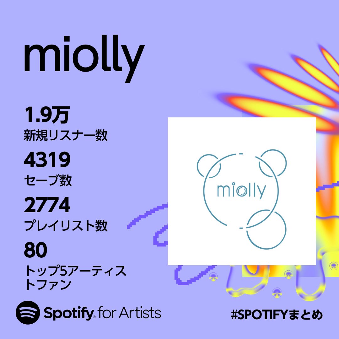 2023年の #Spotifyまとめ です。
たくさんの人にmiollyを聞いてもらえた年になりました。ありがとうございました。
今年もよろしくお願いします🍃
open.spotify.com/track/2NSn2cOO…

#miolly