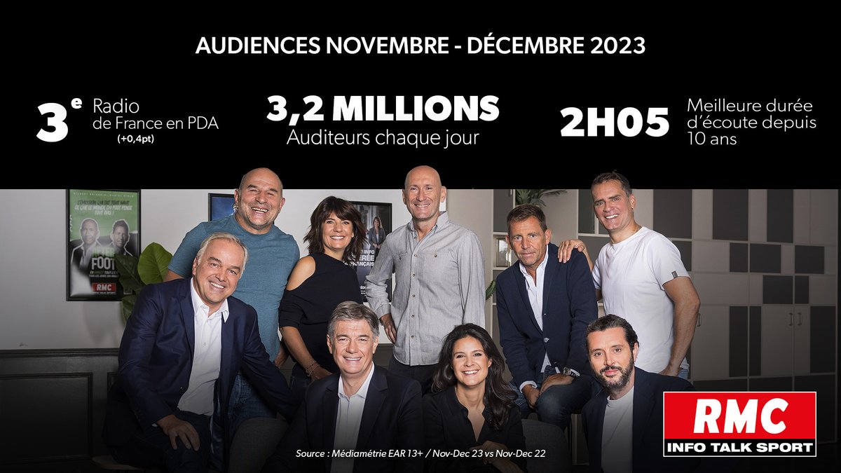 📈 #AudiencesRadio 📻 RMC 3E RADIO DE FRANCE ! @RMCInfo réunit 3,2M d’auditeurs quotidiens et enregistre sa meilleure durée d’écoute depuis 10 ans avec 2h05 par jour (+15mins) ✨ Merci à vous tous !