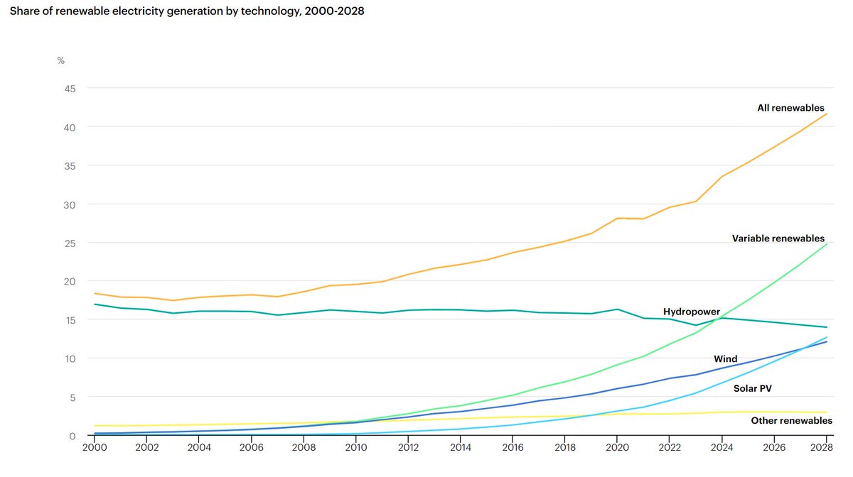 James_BG's tweet photo. Two remarkable aspects from @IEA new report. Renewables are on track to account for 41% of global power generation in just five years time. And this is driven by the fact wind and solar is cheaper than fossil fuels in almost all circumstances. https://t.co/rmjpV8hcmW