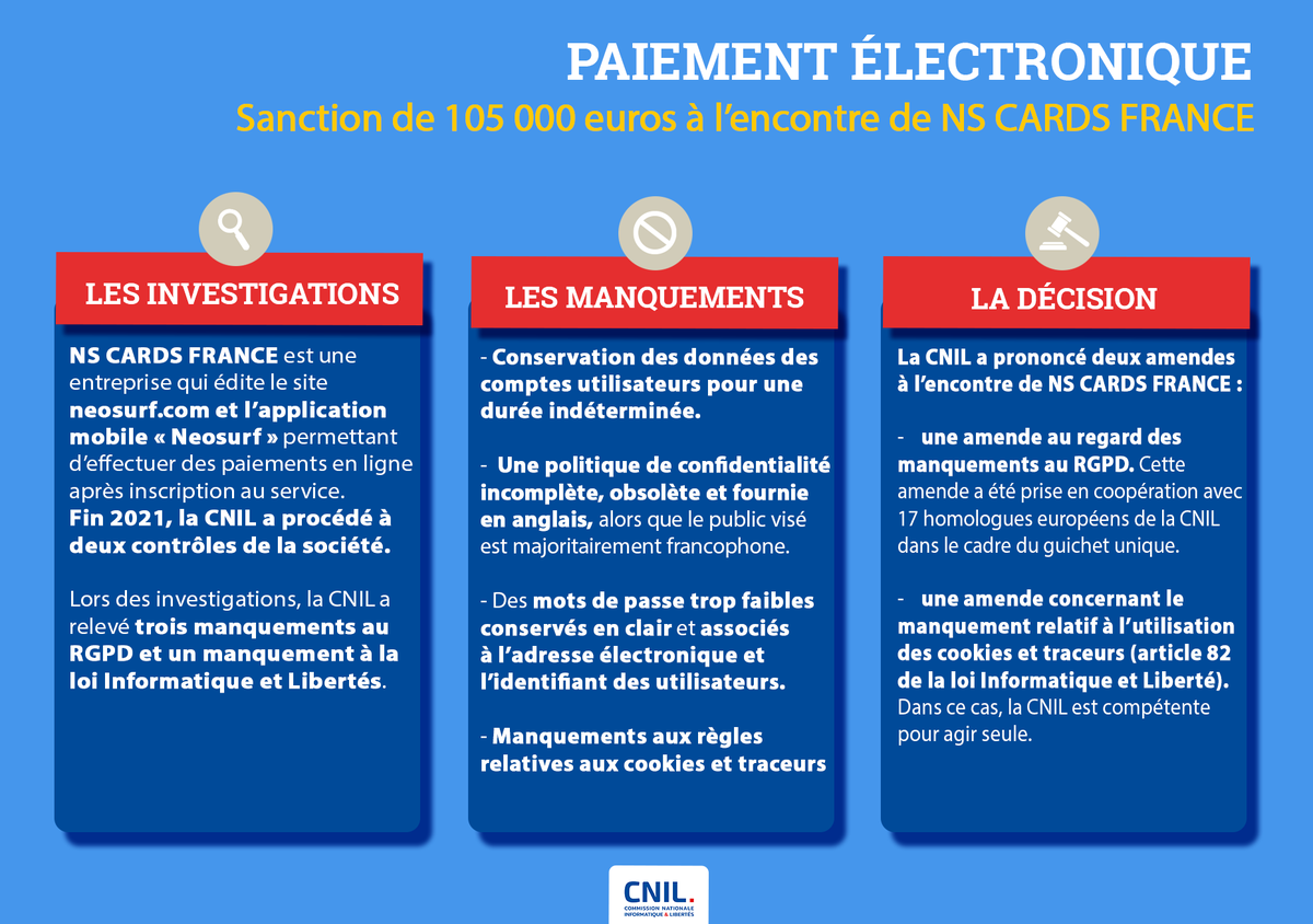 CNIL's tweet image. ℹ️🔴 La CNIL prononce une #sanction de 105 000 euros à l’encontre de la société NS CARDS FRANCE pour le non-respect des règles sur les #cookies et #traceurs ainsi que pour plusieurs manquements au #RGPD 👉 cnil.fr/fr/paiement-el…