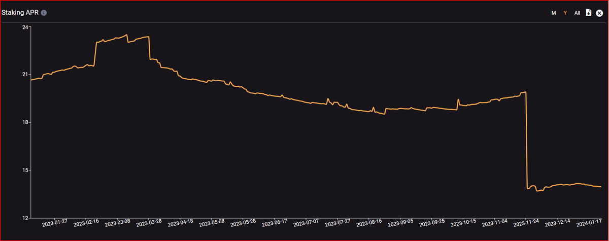 ATOM staking APR has dropped from 23% to 14% 📉 since March. If only you could have fixed your yield at that high rate for a year or two. 🤔

Well, soon you will be able to with Pryzm, the blockchain that unlocks future yield. Check it out on testnet &amp; see for yourself!