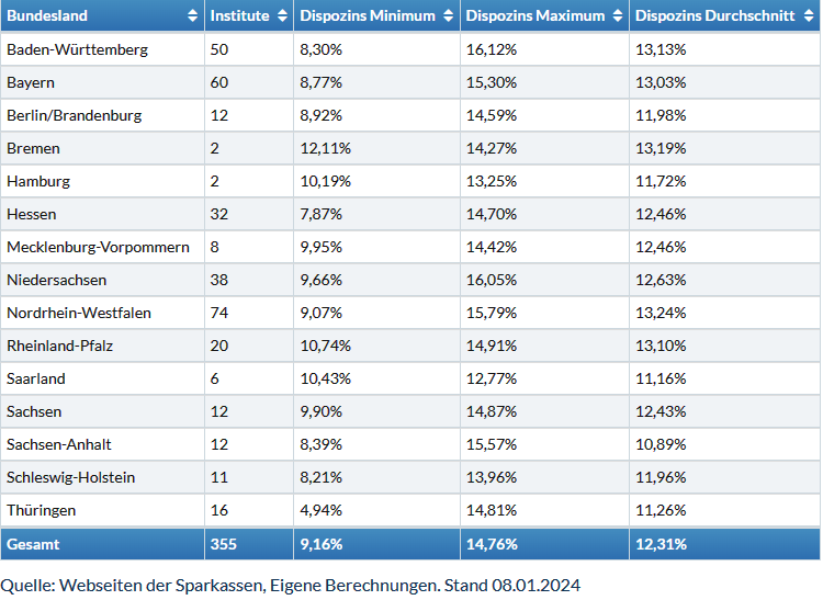 franke_media's tweet photo. Die 50 Sparkassen in Baden-Württemberg verlangen laut https://t.co/yszgpAUCPj aktuell 13,13% #Zinsen für den #Dispokredit auf dem #Girokonto mit Spanne von 8,30% p.a. bei der Sparkasse Schwäbisch Hall-#Crailsheim bis 16,12% p.a. bei der Sparkasse #Wolfach.

#badenwürttemberg https://t.co/2hFuWRue6H