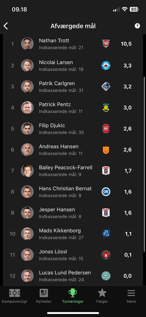 casperdelinde's tweet image. Kamil Grabara fortsætter 6 måneder mere i FCK. Jeg håber han bliver præcis lige så afgørende i Superligaen som han har været i hele efteråret. 

Beklager jeg var nødt til at lave 2 sider, kunne ikke få alle målmændende med på side 1. 

#sldk