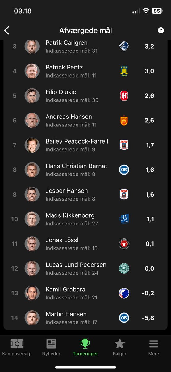 casperdelinde's tweet image. Kamil Grabara fortsætter 6 måneder mere i FCK. Jeg håber han bliver præcis lige så afgørende i Superligaen som han har været i hele efteråret. 

Beklager jeg var nødt til at lave 2 sider, kunne ikke få alle målmændende med på side 1. 

#sldk