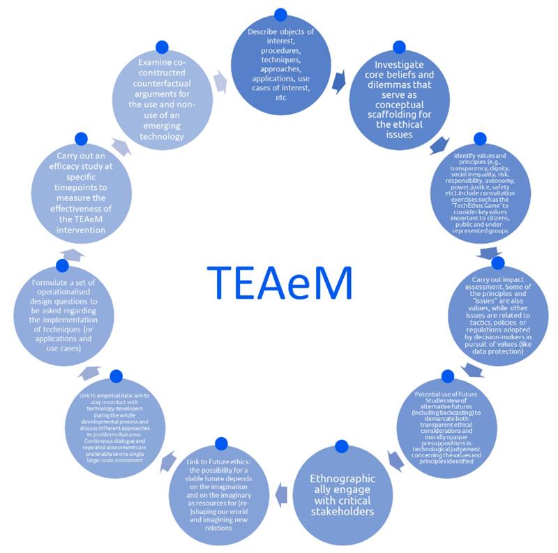 🚀Embrace responsible innovation with the #TechEthos Anticipatory Ethics Matrix (TEAeM)!

🧭Let it be your compass in the evolving tech landscape, helping you assess and address ethical concerns proactively!

👉 is.gd/42sacV

#H2020 #EmergingTech
