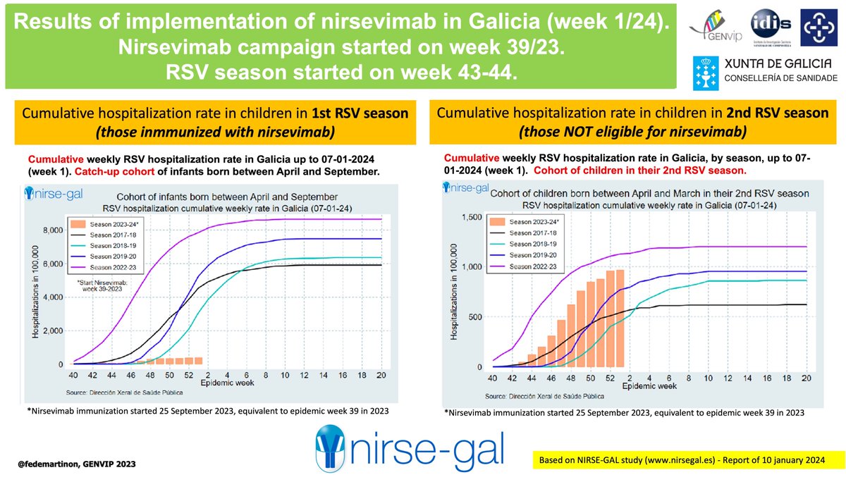 Actualización de la campaña de inmunización con nirsevimab en Galicia a semana 1-2024. Informe completo nirsegal.es Los resultados siguen siendo muy positivos, con disminución clara de las tasas de hospitalizacion acumuladas en lactantes que recibieron nirsevimab