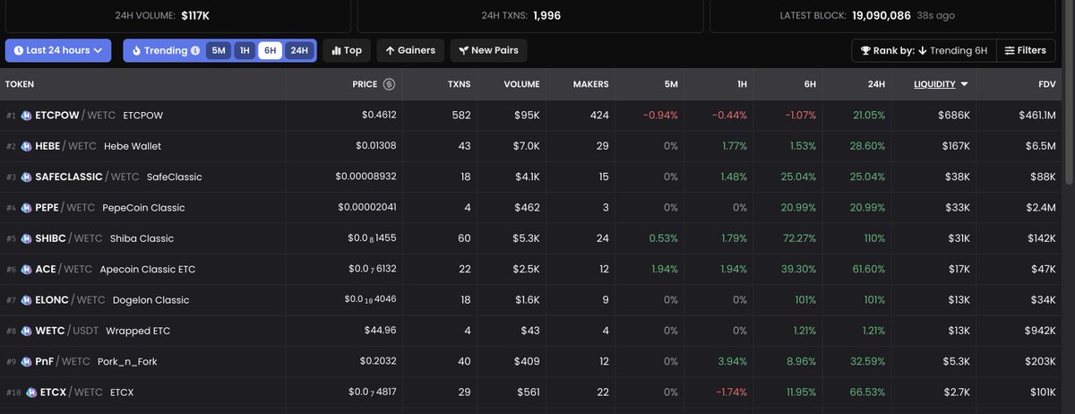 It appears that ERC20 tokens in the ecosystem are performing well today. 

We look forward to more teams joining the development of the ETC ecosystem.

#ETCArmy #ETC $ETC #EthereumClassic