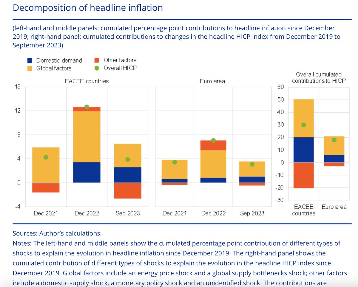 New work by ECB economists shows that global external factors predominantly contributed to inflation dynamics from Dec. 2019 to Sept. 2023. Much smaller contributions by domestic demand. Nevertheless, the ECB hiked interest rates aggressively in an effort to slow activity.