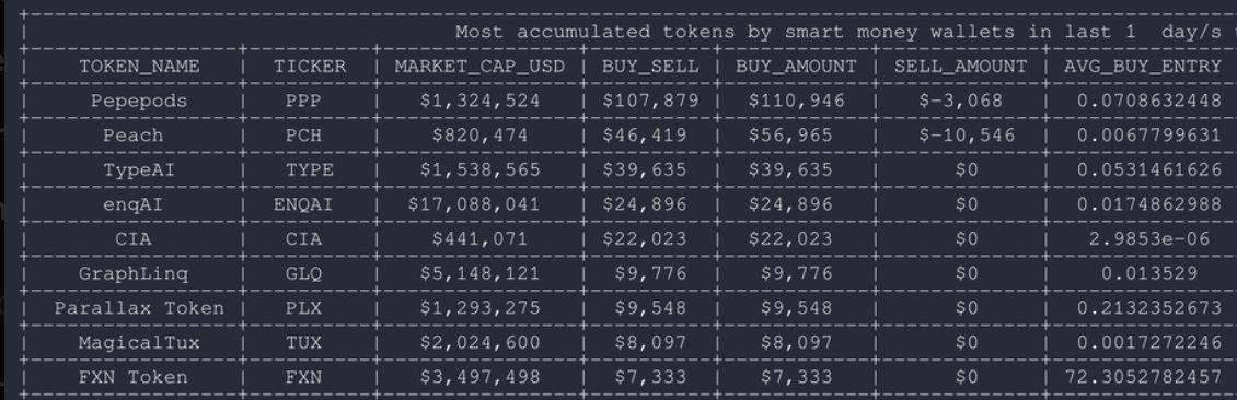 CaptainAltcoin's tweet photo. These are the nano caps (less than $5mil MC) smart wallets (high win rate and PNL) are accumulating in the last 24 hours. It is obvious AI narrative is coming back.

$PPP - $PEAS fork on arbitrum. Farming volatility through arbitrage with the second on-chain yield-bearing index funds, or "pods". Could make a run in short-term.

$PCH - another GPT wrapper focused on crypto, don't see long-term future for it. 

$TYPE - another AI bot with a bit more hype behind it, could run a bit longer than the other two above it.

$ENQAI - a full AI suite, long-term has big potential.

$CIA - another AI telegram bot.

$GLQ - A utility no code, AI L1 that’s only sitting at a 5mill mc atm. Teams been building like crazy and the charts looks primed 🚀. This is a good mid-term hold.