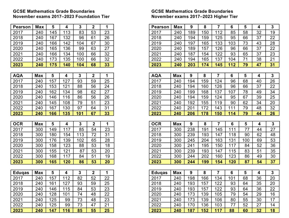 MathsNot's tweet photo. GCSE Mathematics (9-1) November 2023: grade boundaries and how they compare to those from previous November examination sessions https://t.co/Kj4DkW8a4y