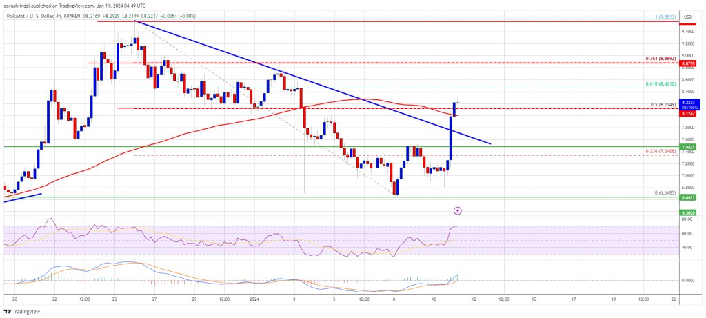 Giá $DOT tăng 15% khi phe bò đặt mục tiêu tăng lên $10 🚀🚀🚀
📌 Giá #POLKADOT khởi động lại đà tăng:
↘️ Sau khi giảm ổn định, giá $DOT đã tìm thấy hỗ trợ gần vùng $6,65. Mức thấp được hình thành ở mức $6,64 và $DOT gần đây đã bắt đầu một đợt tăng mới. Giá