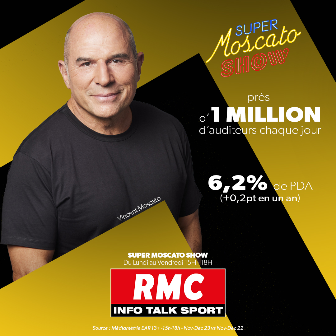 📈 #AudiencesRadio 🎙 Le Super @Moscato_Show, toujours aussi solide ! L’émission de @VINCENT_MOSCATO réunit chaque jour près d’1 million d’auditeurs et augmente sa PDA de 0,2 pt en un an ! 🙏 MERCI à toutes et à tous !