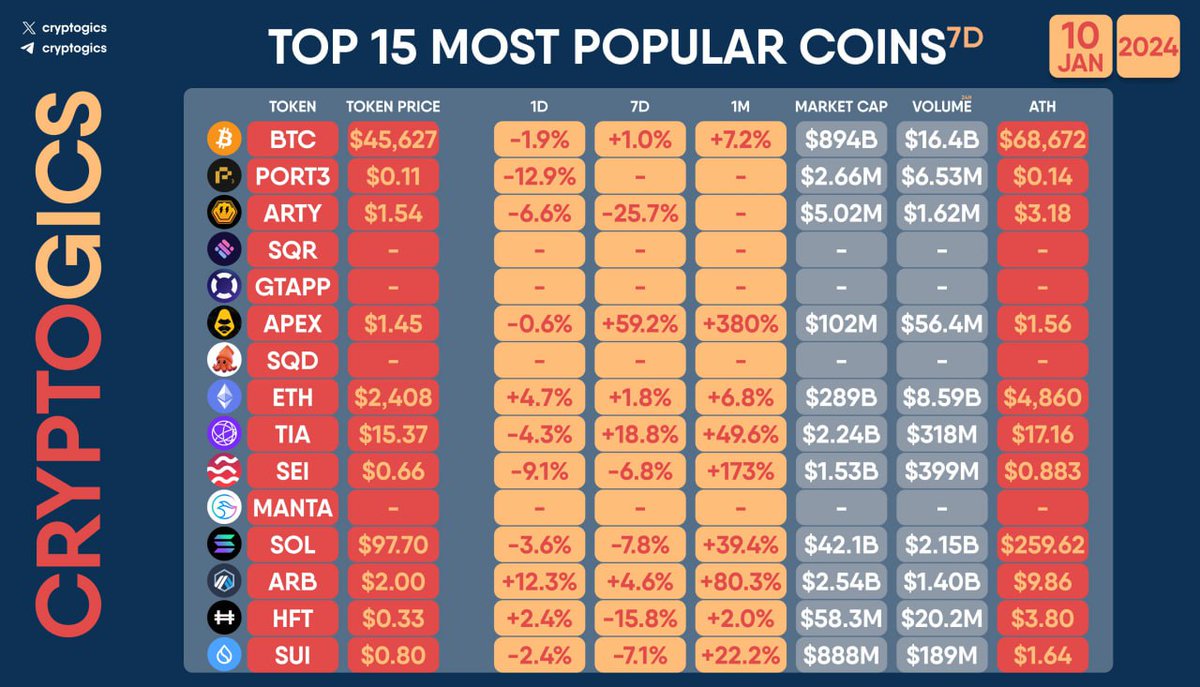 DOT_Hub_Ukraine's tweet photo. THE 15 MOST POPULAR COINS https://t.co/DmPnNCuBeS