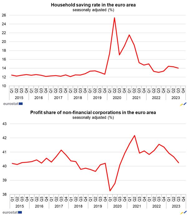 EU_Eurostat's tweet photo. Euro area household saving rate down to 14.0% and business profit share decreases to 40.2% in Q3 2023 https://t.co/WXVkx4duJN https://t.co/lcnoHyUpy5