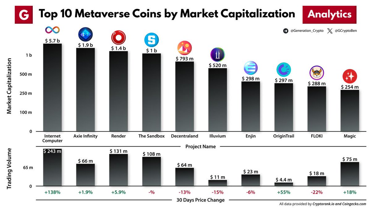 DOT_Hub_Ukraine's tweet photo. Top 10 Metaverse Coins by market capitalization https://t.co/8n2F1t5jHz