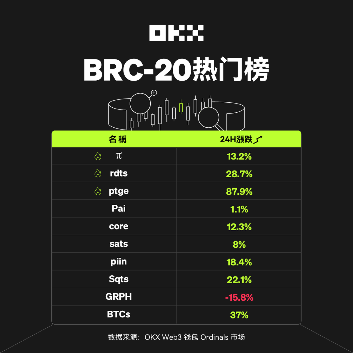 🔥近24h #OKX Ordinals市场 #BRC20 热门榜