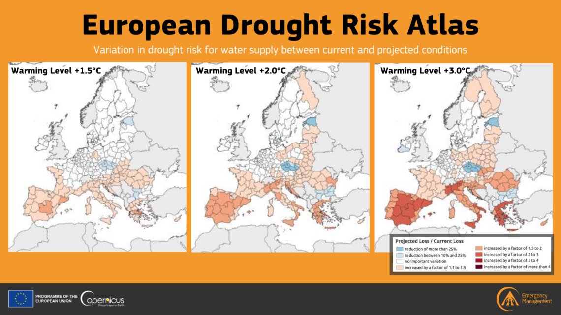 As global temperatures rise, the availability of water supplies is expected to decrease📉 ➡️The #Mediterranean region, particularly #Spain🇪🇸 and #Greece🇬🇷, are projected to be the most affected countries Read more in the European #Drought🚱 Risk Atlas👇 e.copernicus.eu/EuropeanDrough…