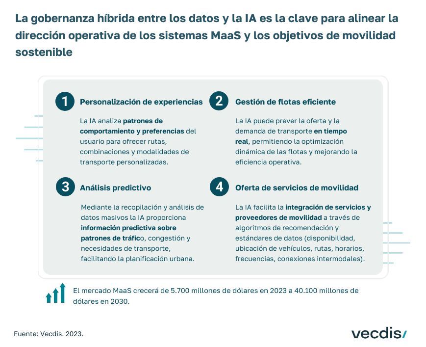 La gobernanza híbrida entre los datos y la #IA es la clave para alinear la dirección operativa de los sistemas #MaaS y los objetivos de #MovilidadSostenible.

✅ Descúbrelo en buff.ly/3GKcE13