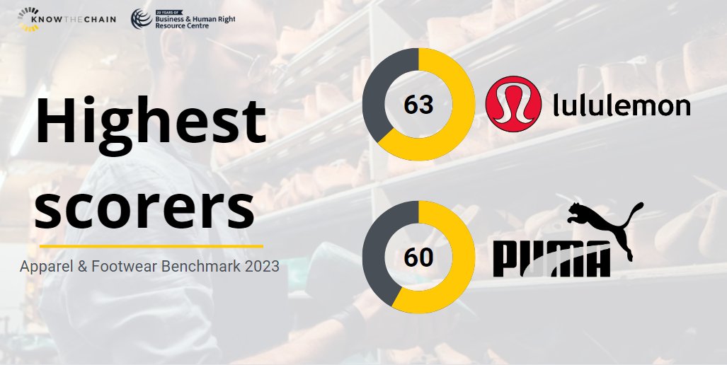 <a href="/BHRRC/">Business & Human Rights</a> .<a href="/lululemon/">lululemon</a> (63/100) and <a href="/PUMA/">PUMA</a> (58/100) scored highest on their efforts to address forced labour risks - alongside strong financial results in 2022 and 2023, proving prioritising human rights in corporate practice does not have to compromise company growth.
4/