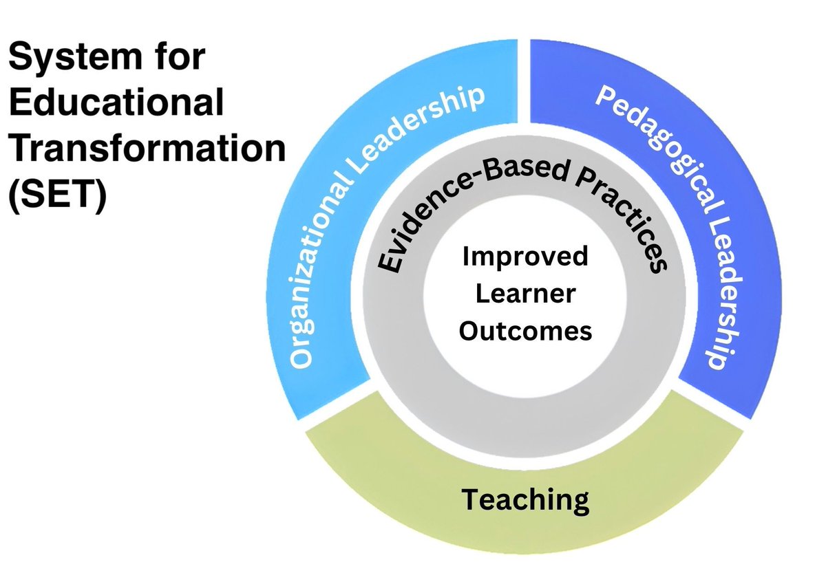 System for Educational Transformation (SET) buff.ly/48z9b1G #aussieED #ukedchat #intled #edchatNZ #edchatMENA #africaED #caedchat #futureready