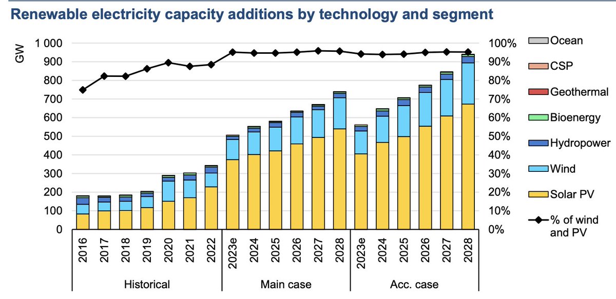 HOT OFF THE PRESS: At COP28 governments committed to tripling the world's installed renewable generation capacity to at least 11,000 GW by 2030. Latest @IEA analysis instills confidence: We added a historic 510 GW in 2023, up 50% from a year before. iea.org/reports/renewa…