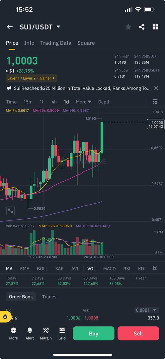 Alden_ICO's tweet photo. $Sui trở lại 1$, tăng hơn 20% trong hôm nay.
Anh em vào $Sui nữa năm trước cảm thấy nhẹ nhõm rồi. https://t.co/bMx18WLtTd