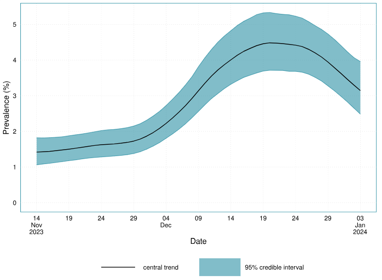 Jonathon Mellor (@jonathon_mellor) on Twitter photo NEW: Winter Coronavirus (COVID-19) Infection Study: 11 Jan 2024
<a href="/UKHSA/">UK Health Security Agency</a> Prevalence (estimated proportion of the population infected with SARS-CoV-2) has shown early signs of decreasing, down to 3.1%, up to 3 Jan 2024, in England and Scotland.
🧵👇
gov.uk/government/sta… NEW: Winter Coronavirus (COVID-19) Infection Study: 11 Jan 2024
<a href="/UKHSA/">UK Health Security Agency</a> Prevalence (estimated proportion of the population infected with SARS-CoV-2) has shown early signs of decreasing, down to 3.1%, up to 3 Jan 2024, in England and Scotland.
🧵👇
gov.uk/government/sta…