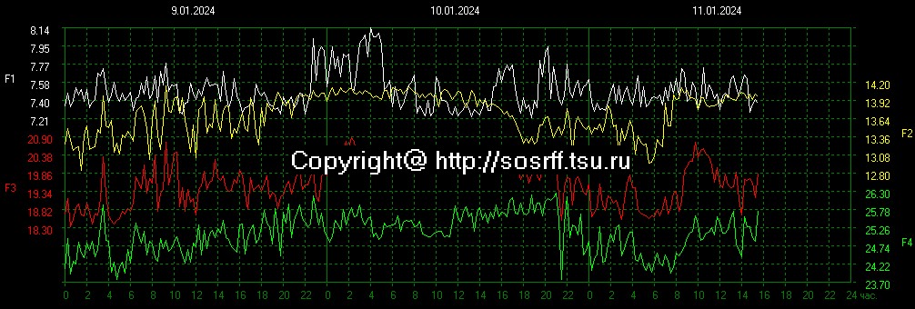 Schumann Resonances tweet media